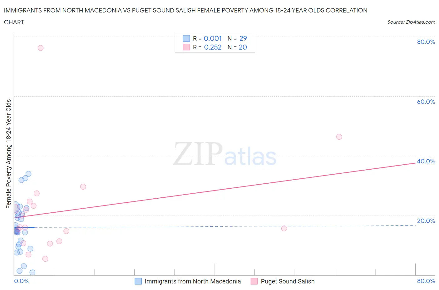 Immigrants from North Macedonia vs Puget Sound Salish Female Poverty Among 18-24 Year Olds