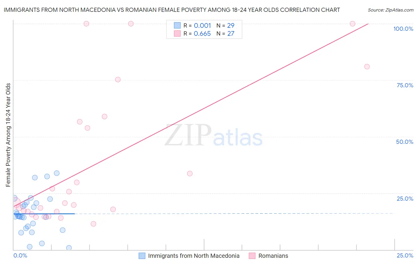 Immigrants from North Macedonia vs Romanian Female Poverty Among 18-24 Year Olds