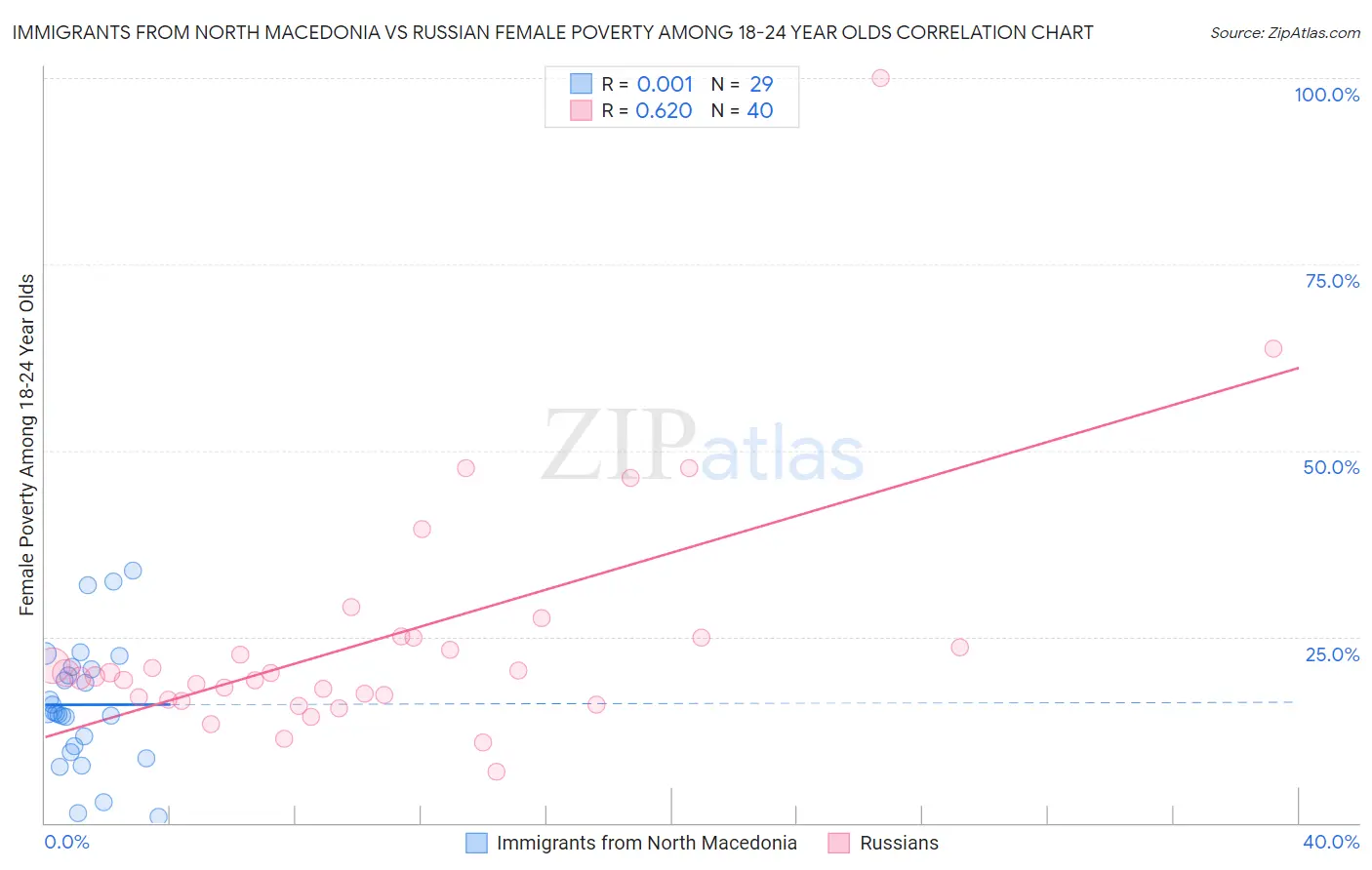 Immigrants from North Macedonia vs Russian Female Poverty Among 18-24 Year Olds