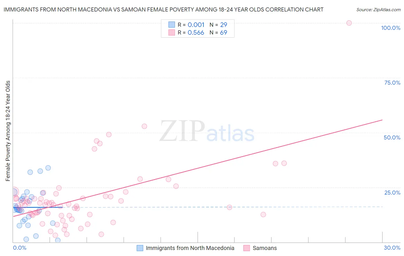 Immigrants from North Macedonia vs Samoan Female Poverty Among 18-24 Year Olds