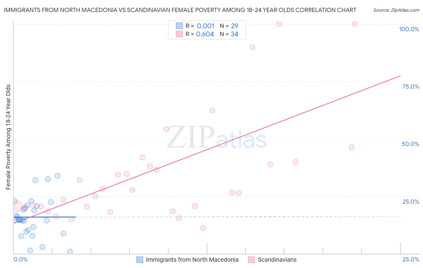 Immigrants from North Macedonia vs Scandinavian Female Poverty Among 18-24 Year Olds