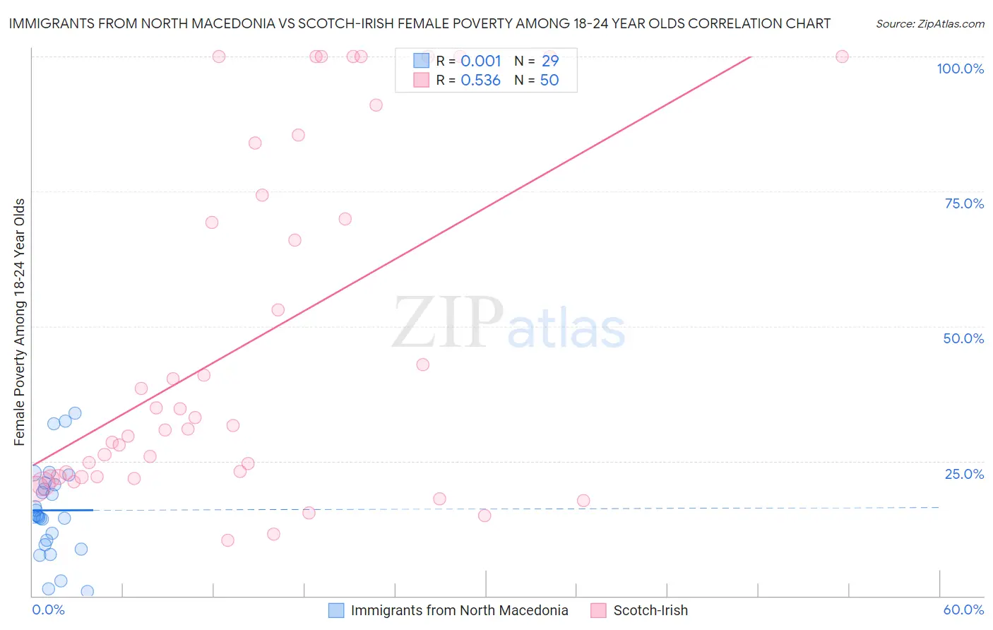 Immigrants from North Macedonia vs Scotch-Irish Female Poverty Among 18-24 Year Olds