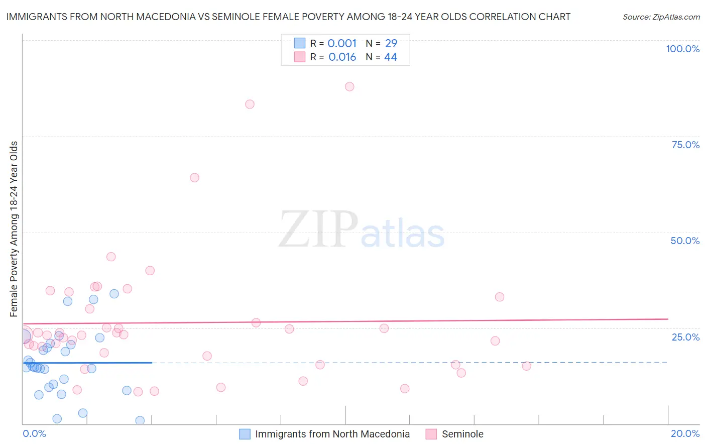 Immigrants from North Macedonia vs Seminole Female Poverty Among 18-24 Year Olds