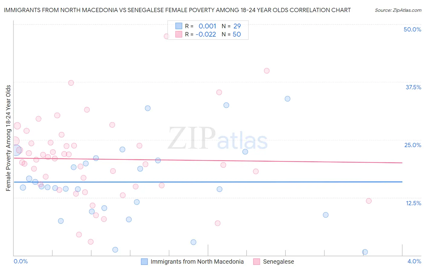 Immigrants from North Macedonia vs Senegalese Female Poverty Among 18-24 Year Olds