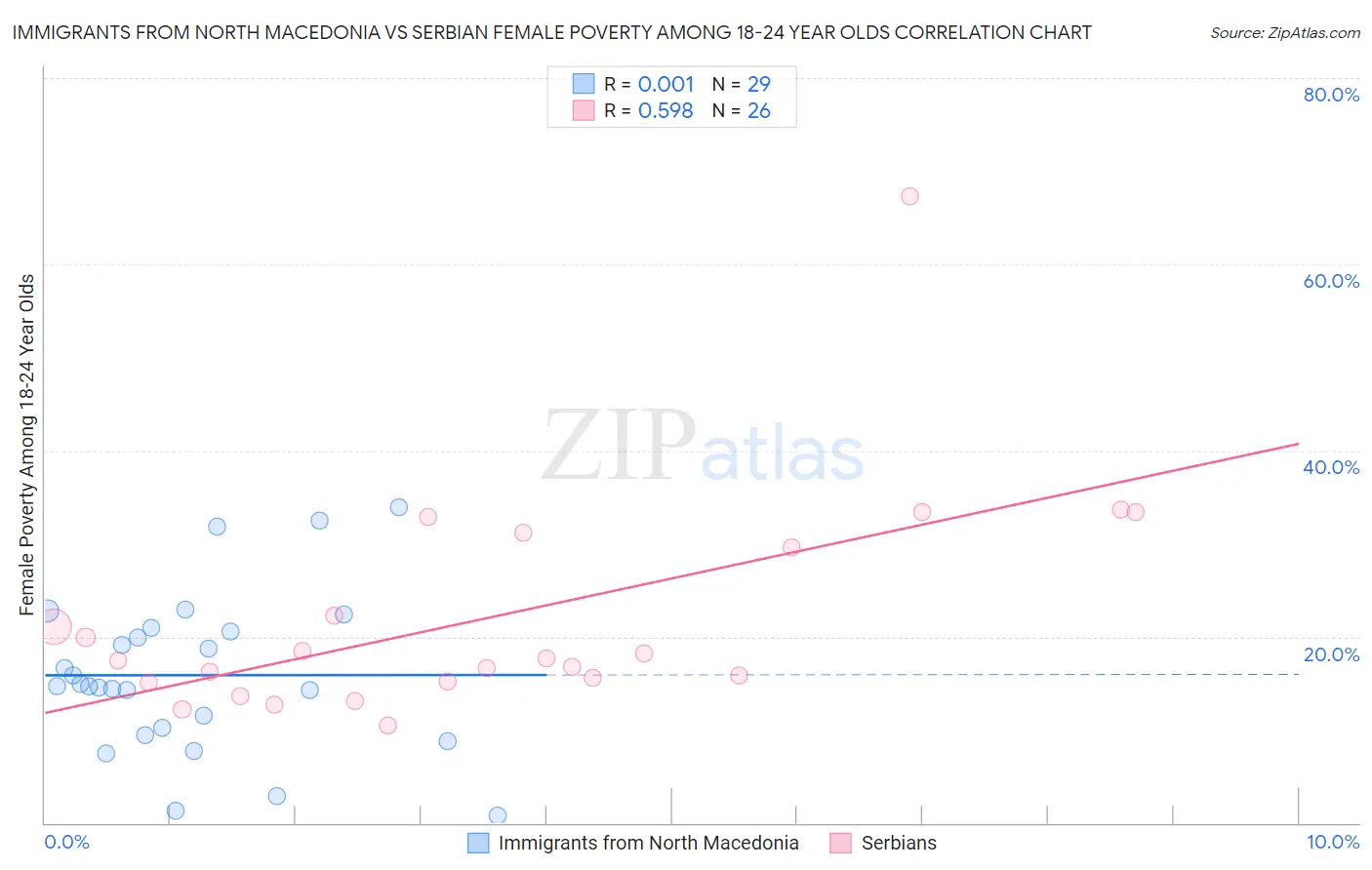 Immigrants from North Macedonia vs Serbian Female Poverty Among 18-24 Year Olds