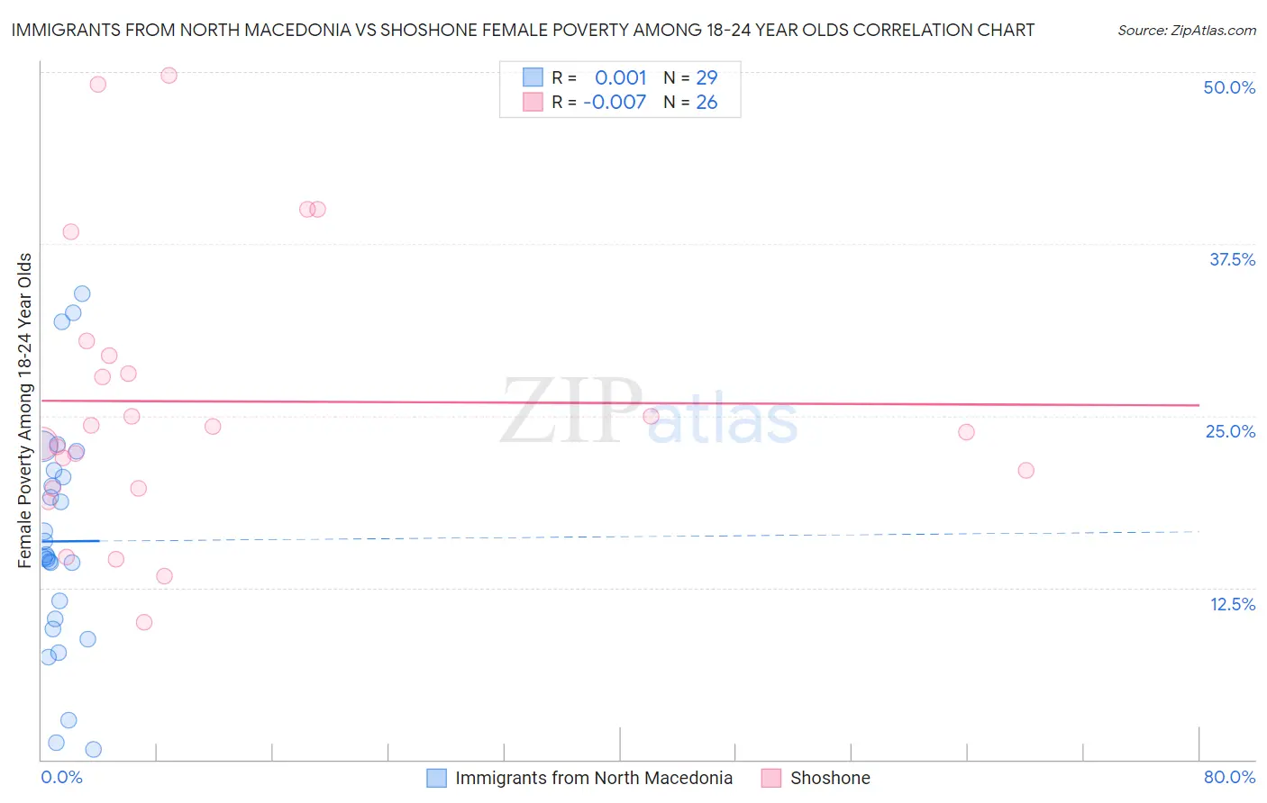 Immigrants from North Macedonia vs Shoshone Female Poverty Among 18-24 Year Olds