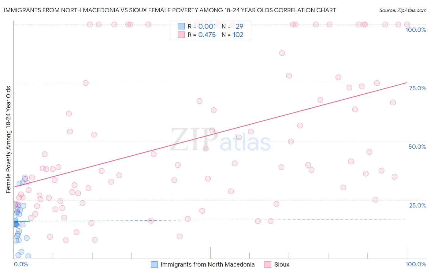 Immigrants from North Macedonia vs Sioux Female Poverty Among 18-24 Year Olds