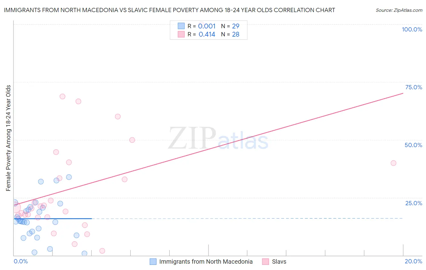 Immigrants from North Macedonia vs Slavic Female Poverty Among 18-24 Year Olds