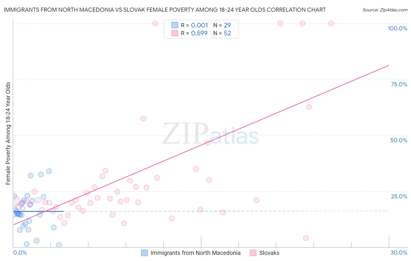 Immigrants from North Macedonia vs Slovak Female Poverty Among 18-24 Year Olds