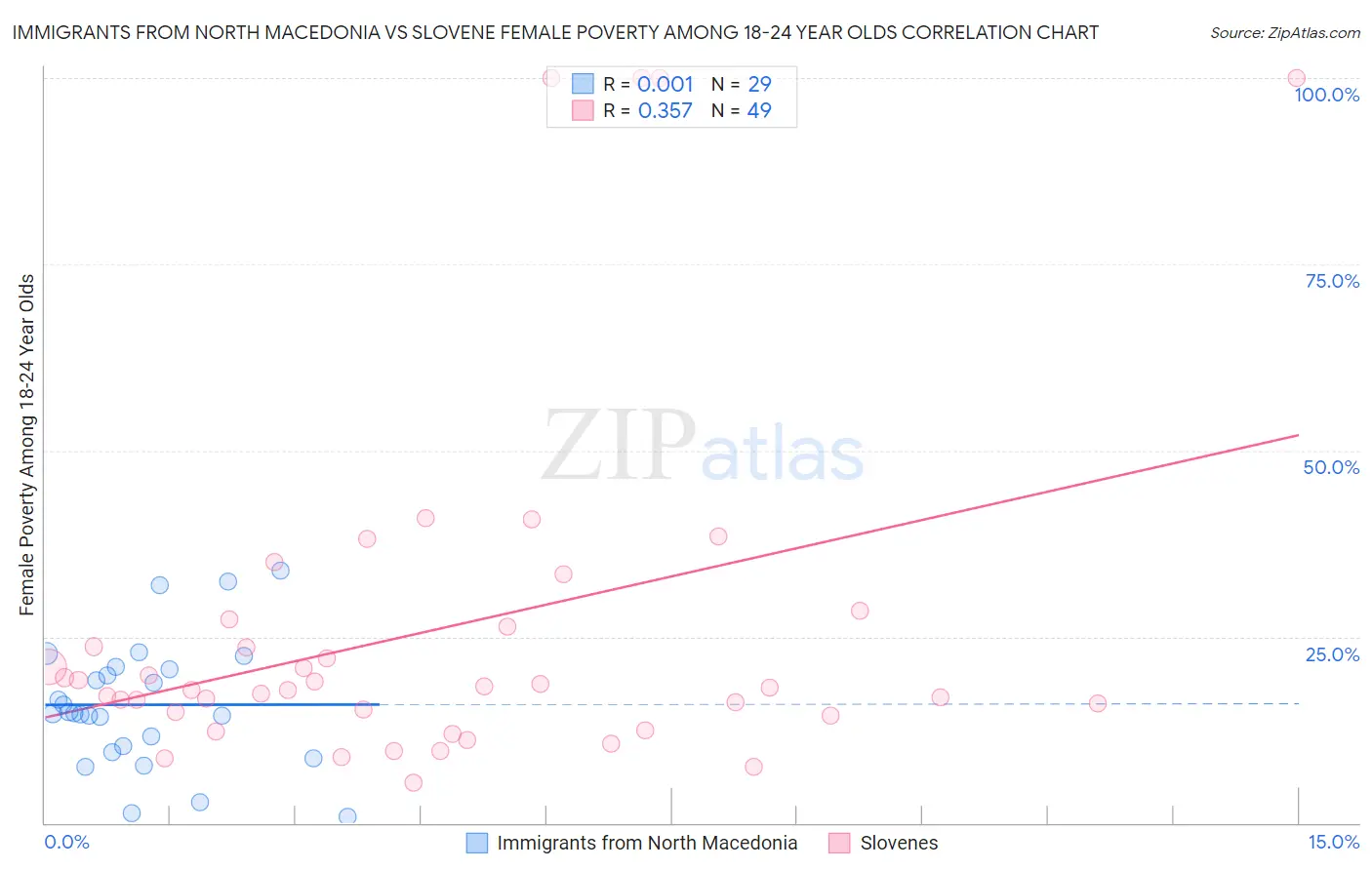 Immigrants from North Macedonia vs Slovene Female Poverty Among 18-24 Year Olds