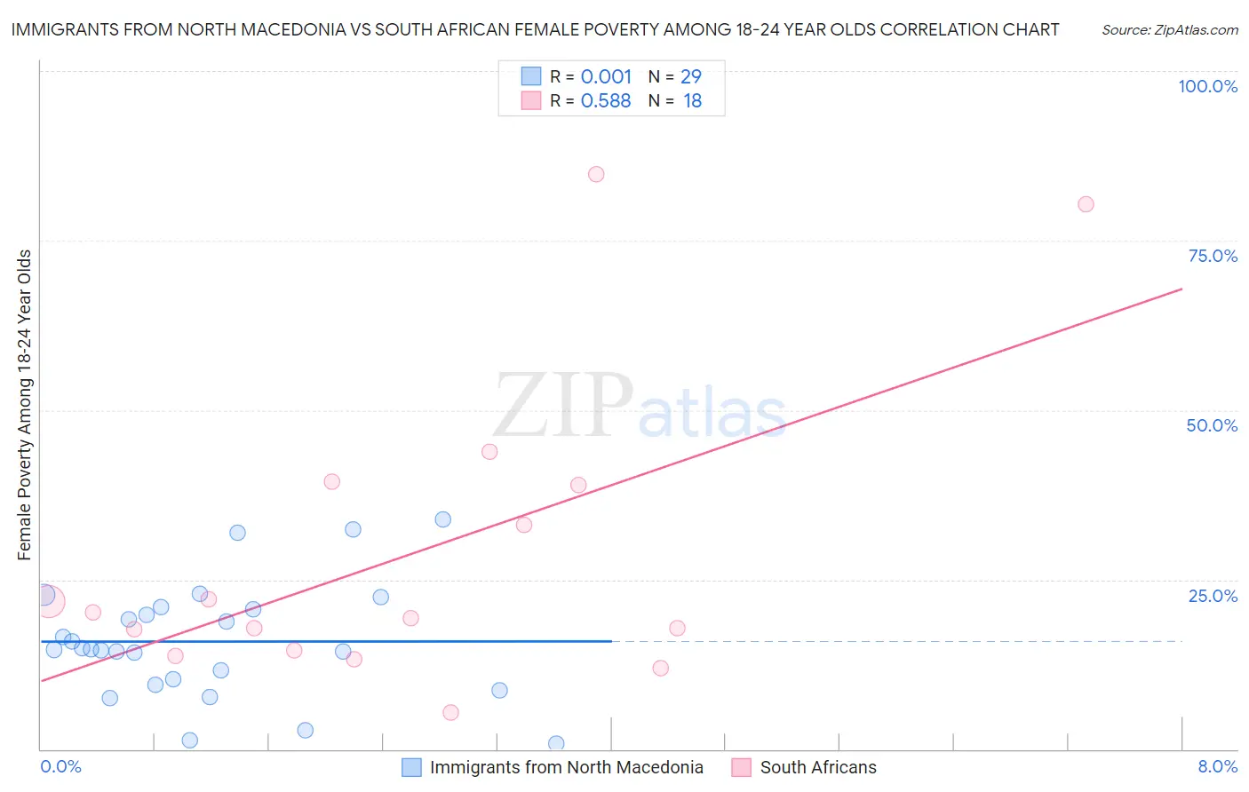 Immigrants from North Macedonia vs South African Female Poverty Among 18-24 Year Olds