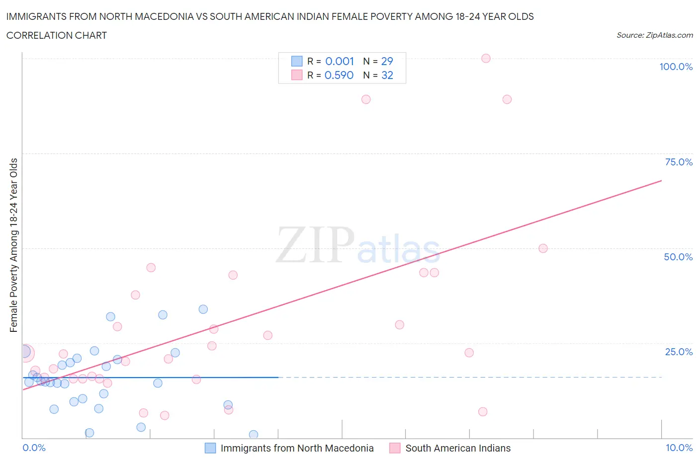 Immigrants from North Macedonia vs South American Indian Female Poverty Among 18-24 Year Olds