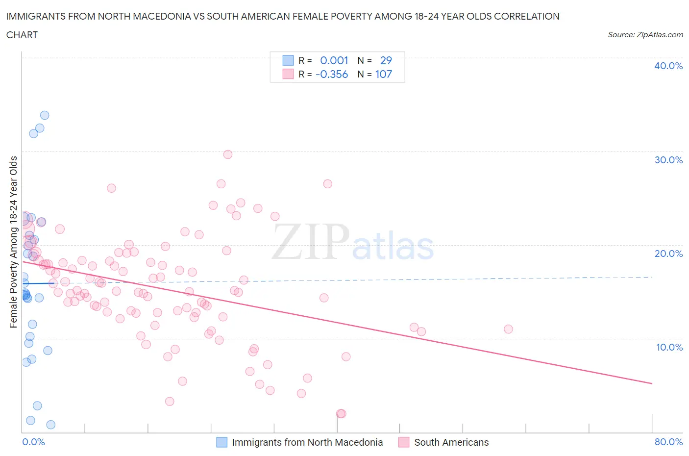 Immigrants from North Macedonia vs South American Female Poverty Among 18-24 Year Olds