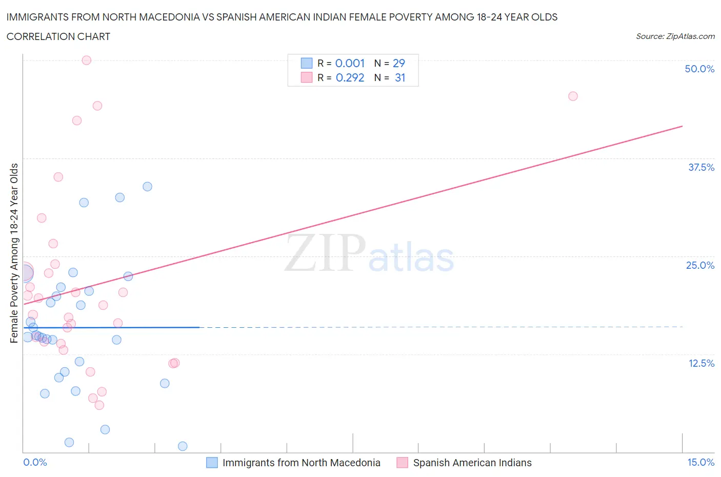 Immigrants from North Macedonia vs Spanish American Indian Female Poverty Among 18-24 Year Olds
