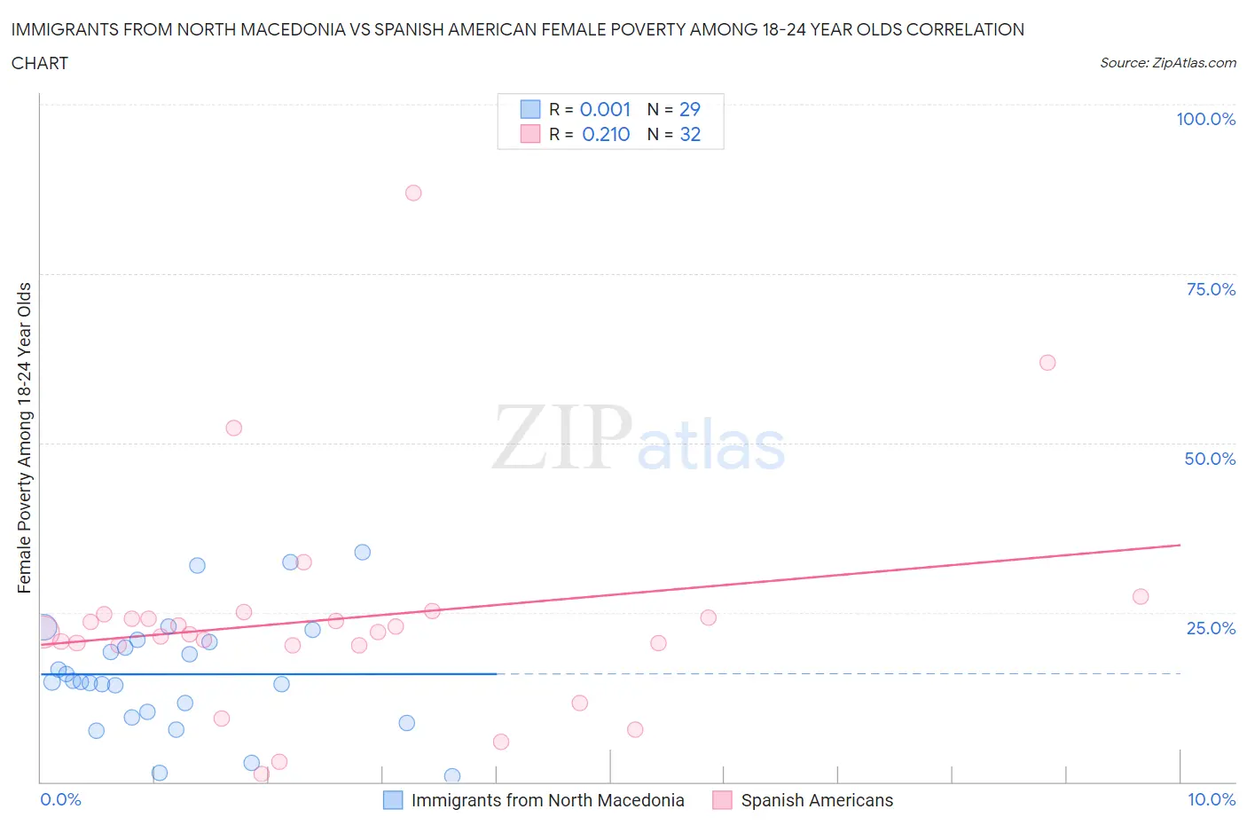 Immigrants from North Macedonia vs Spanish American Female Poverty Among 18-24 Year Olds