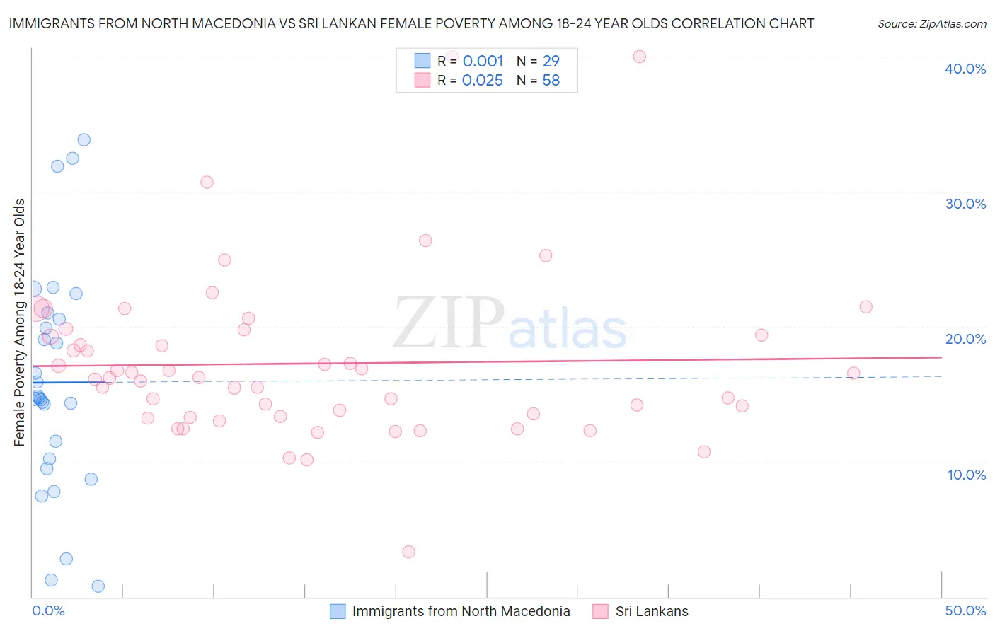 Immigrants from North Macedonia vs Sri Lankan Female Poverty Among 18-24 Year Olds