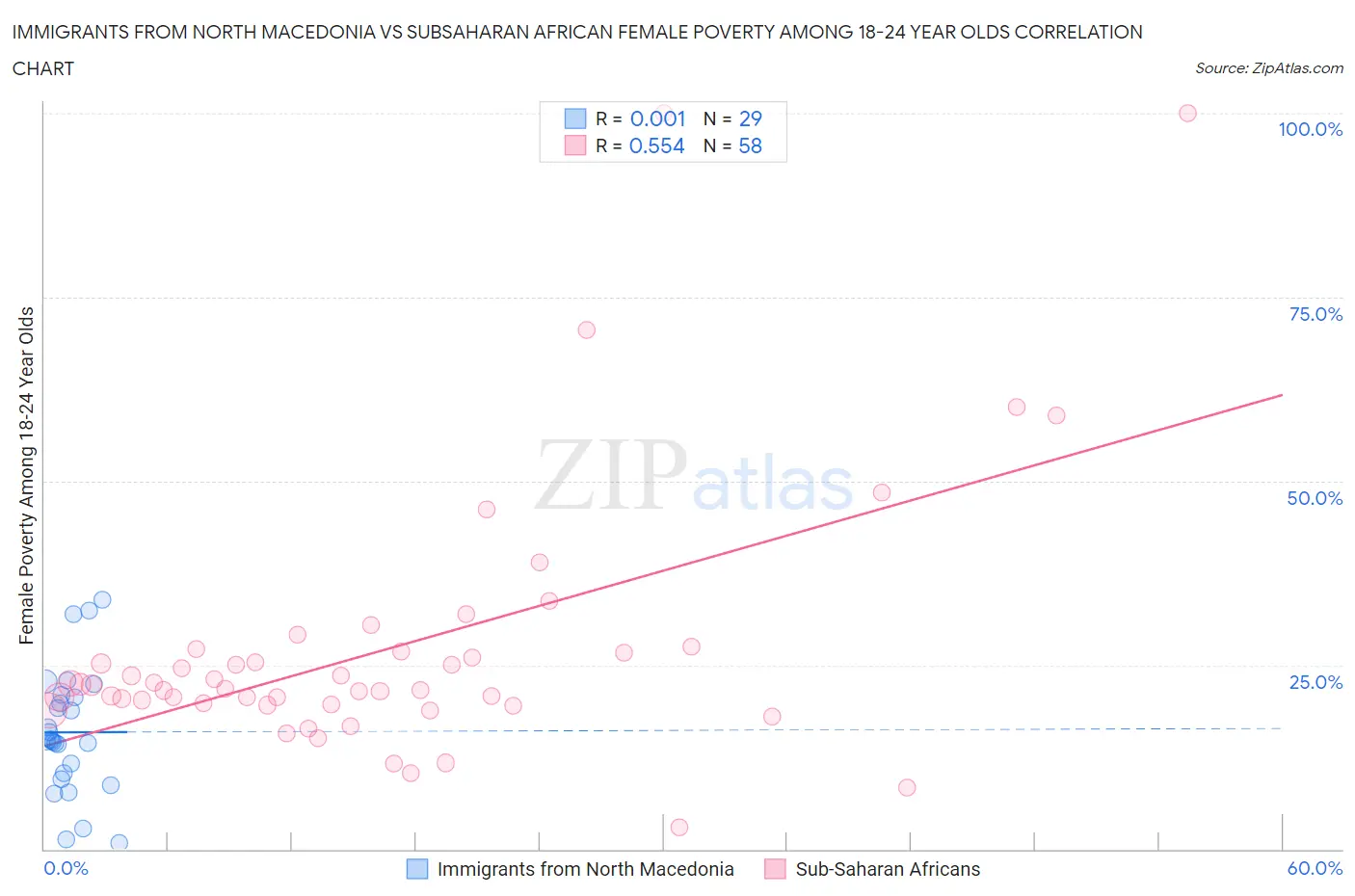 Immigrants from North Macedonia vs Subsaharan African Female Poverty Among 18-24 Year Olds