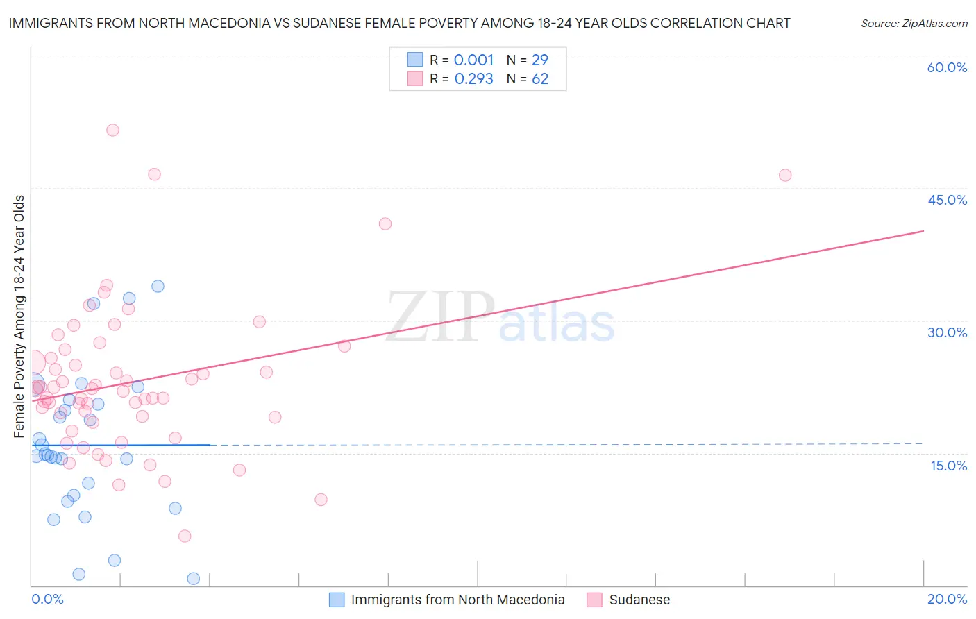 Immigrants from North Macedonia vs Sudanese Female Poverty Among 18-24 Year Olds