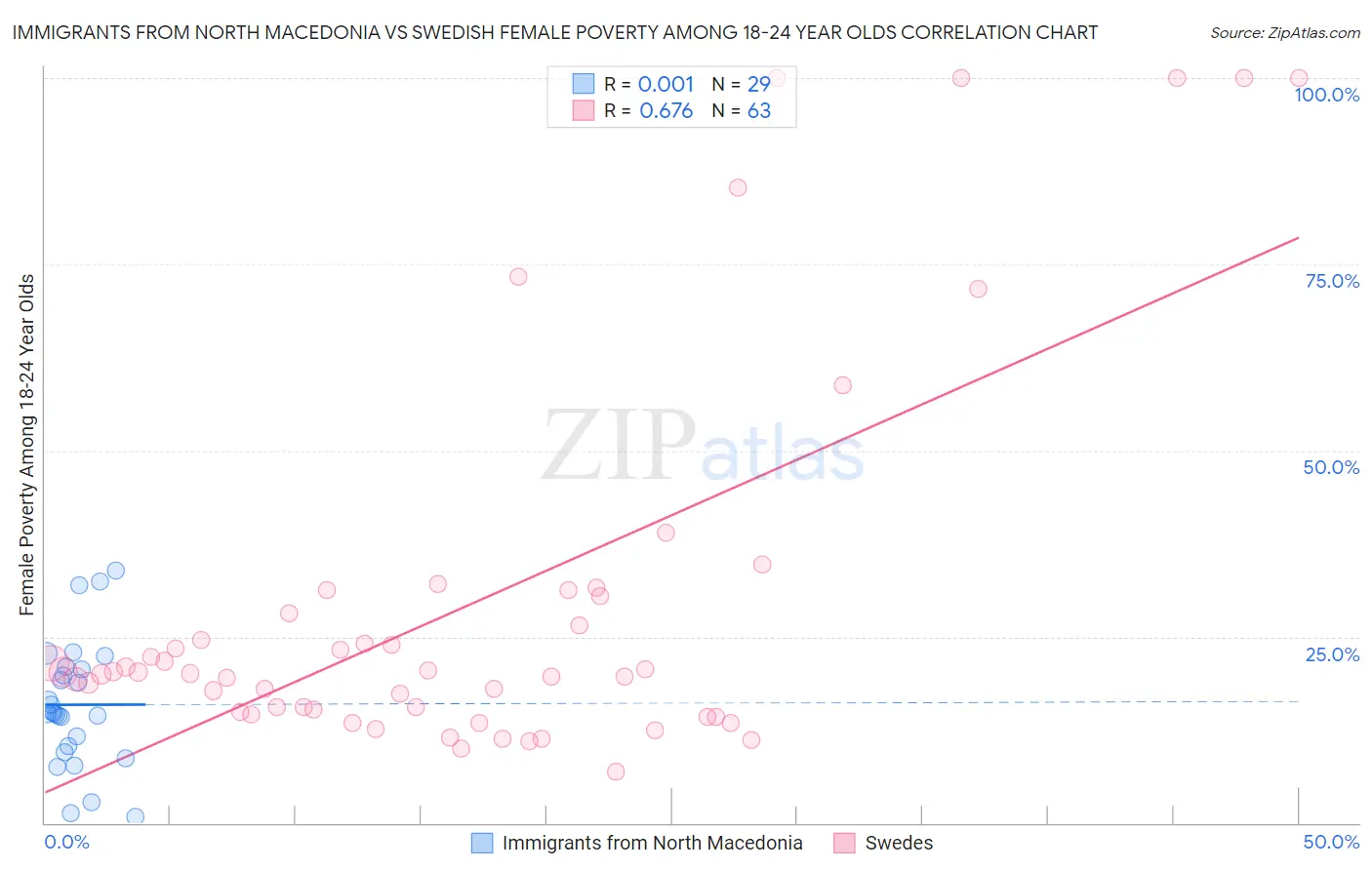 Immigrants from North Macedonia vs Swedish Female Poverty Among 18-24 Year Olds