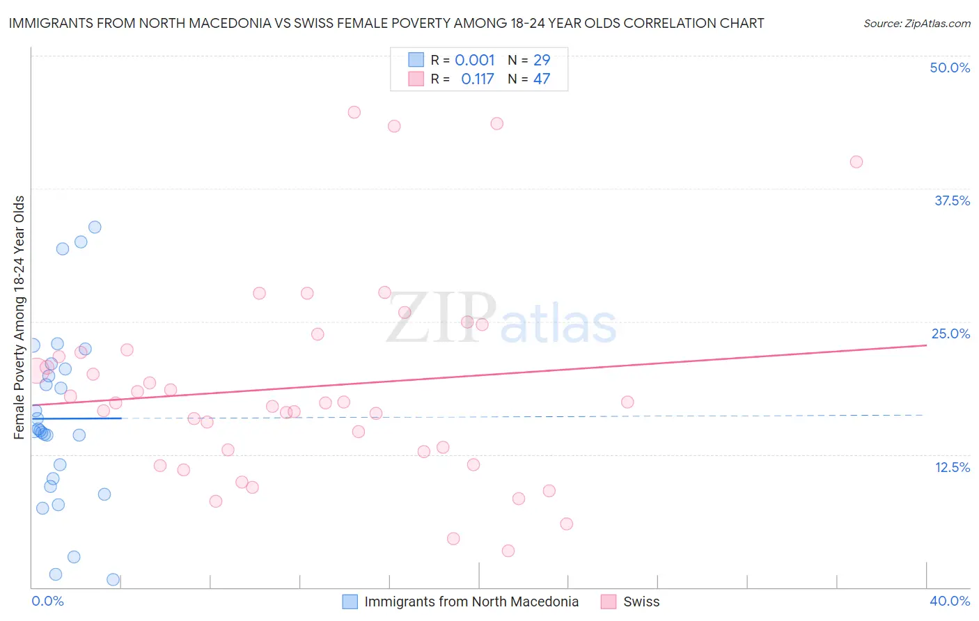 Immigrants from North Macedonia vs Swiss Female Poverty Among 18-24 Year Olds