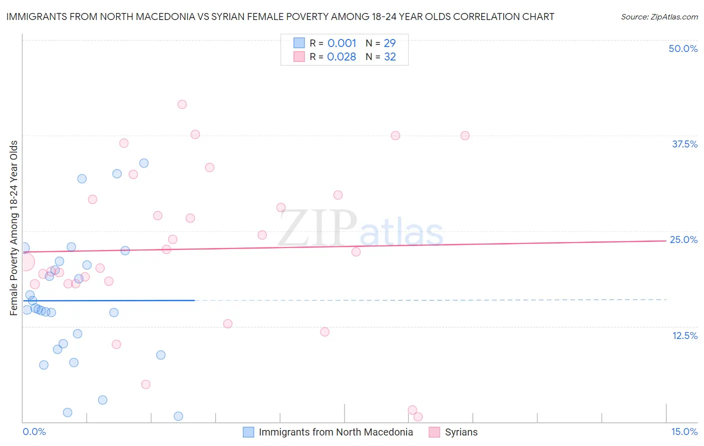 Immigrants from North Macedonia vs Syrian Female Poverty Among 18-24 Year Olds