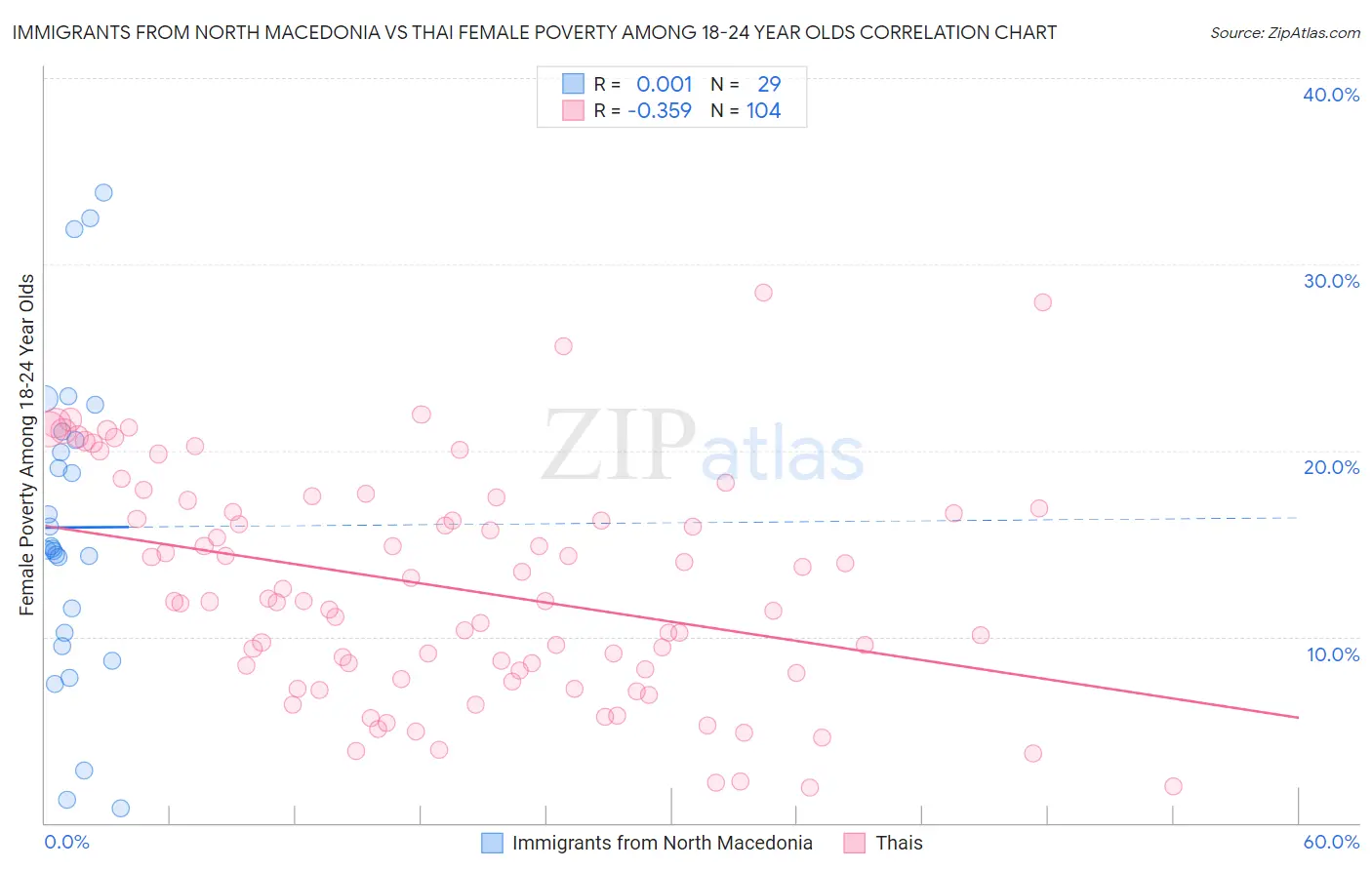 Immigrants from North Macedonia vs Thai Female Poverty Among 18-24 Year Olds