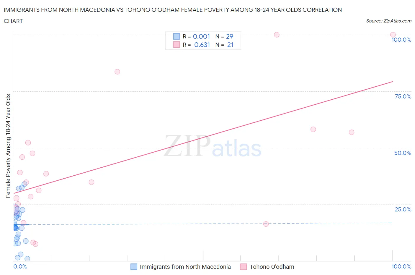 Immigrants from North Macedonia vs Tohono O'odham Female Poverty Among 18-24 Year Olds