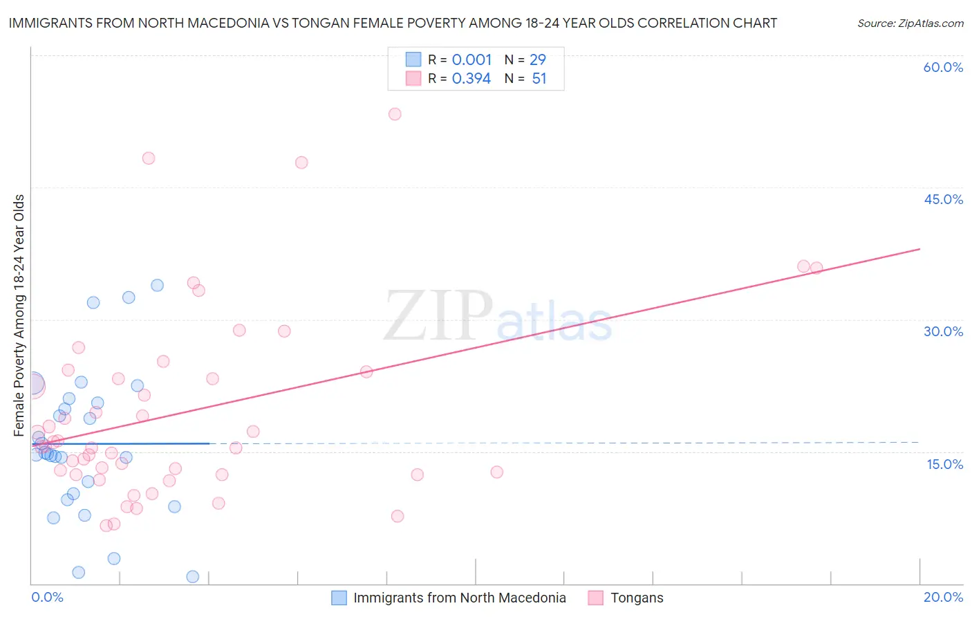 Immigrants from North Macedonia vs Tongan Female Poverty Among 18-24 Year Olds