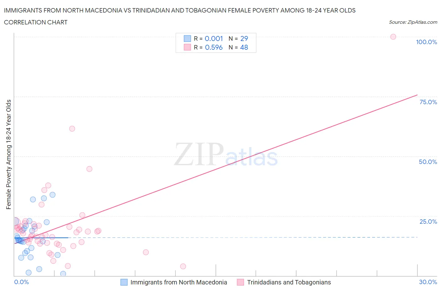 Immigrants from North Macedonia vs Trinidadian and Tobagonian Female Poverty Among 18-24 Year Olds