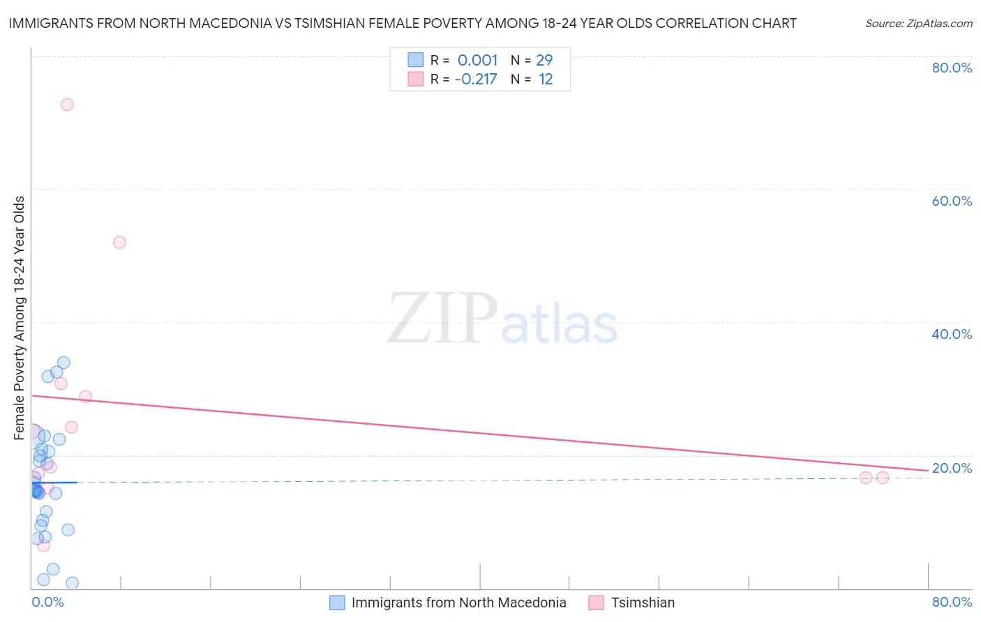 Immigrants from North Macedonia vs Tsimshian Female Poverty Among 18-24 Year Olds