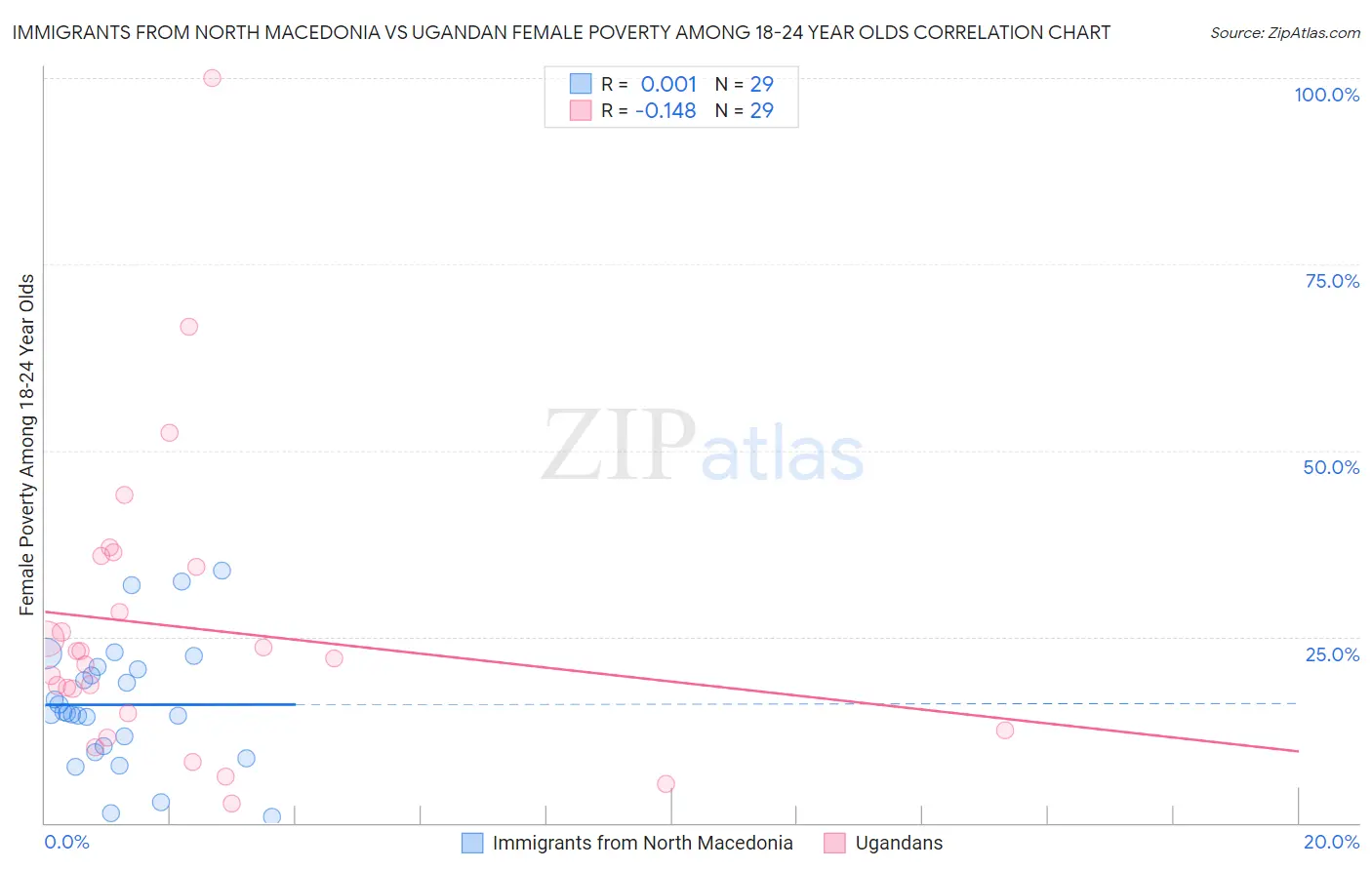 Immigrants from North Macedonia vs Ugandan Female Poverty Among 18-24 Year Olds