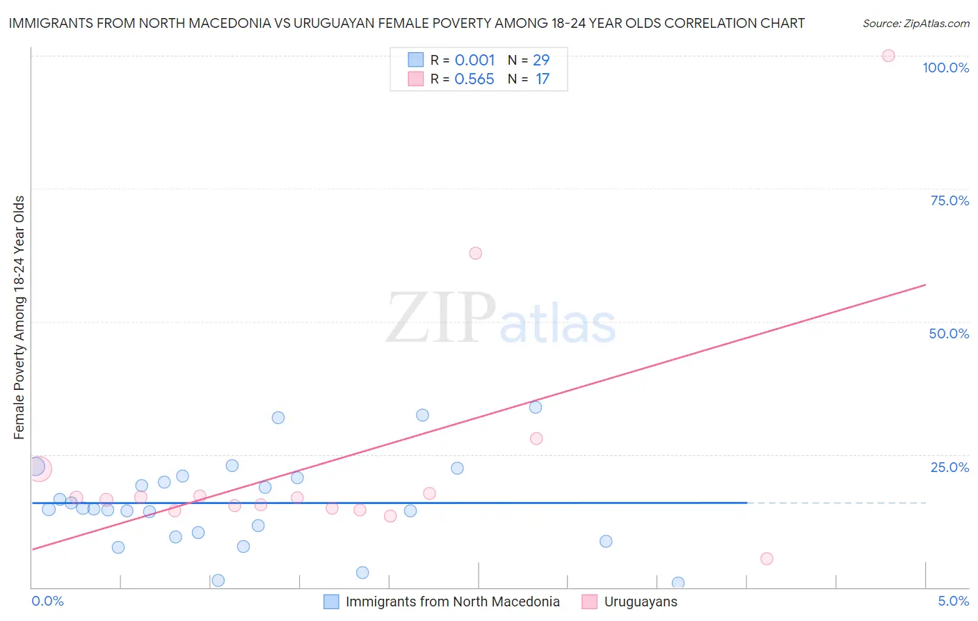 Immigrants from North Macedonia vs Uruguayan Female Poverty Among 18-24 Year Olds