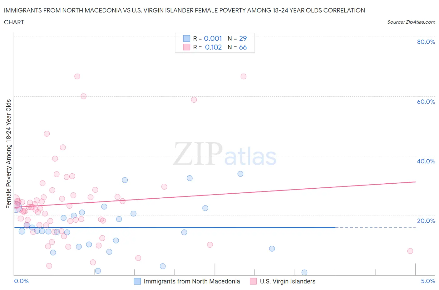Immigrants from North Macedonia vs U.S. Virgin Islander Female Poverty Among 18-24 Year Olds