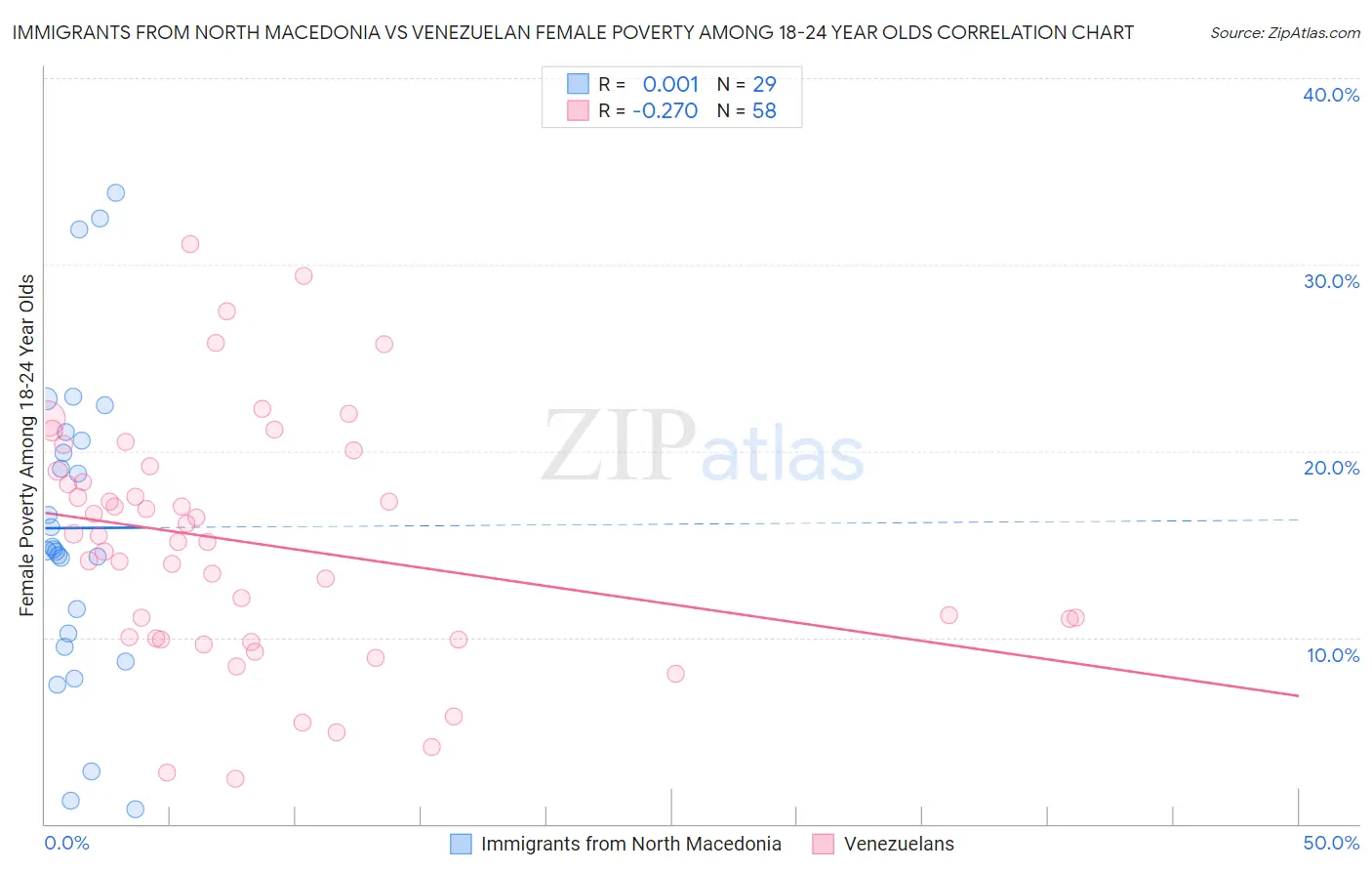 Immigrants from North Macedonia vs Venezuelan Female Poverty Among 18-24 Year Olds