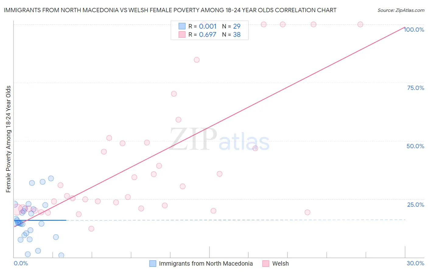 Immigrants from North Macedonia vs Welsh Female Poverty Among 18-24 Year Olds