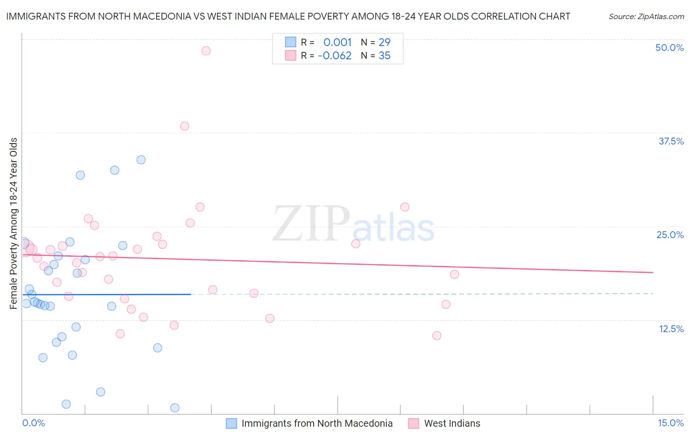 Immigrants from North Macedonia vs West Indian Female Poverty Among 18-24 Year Olds