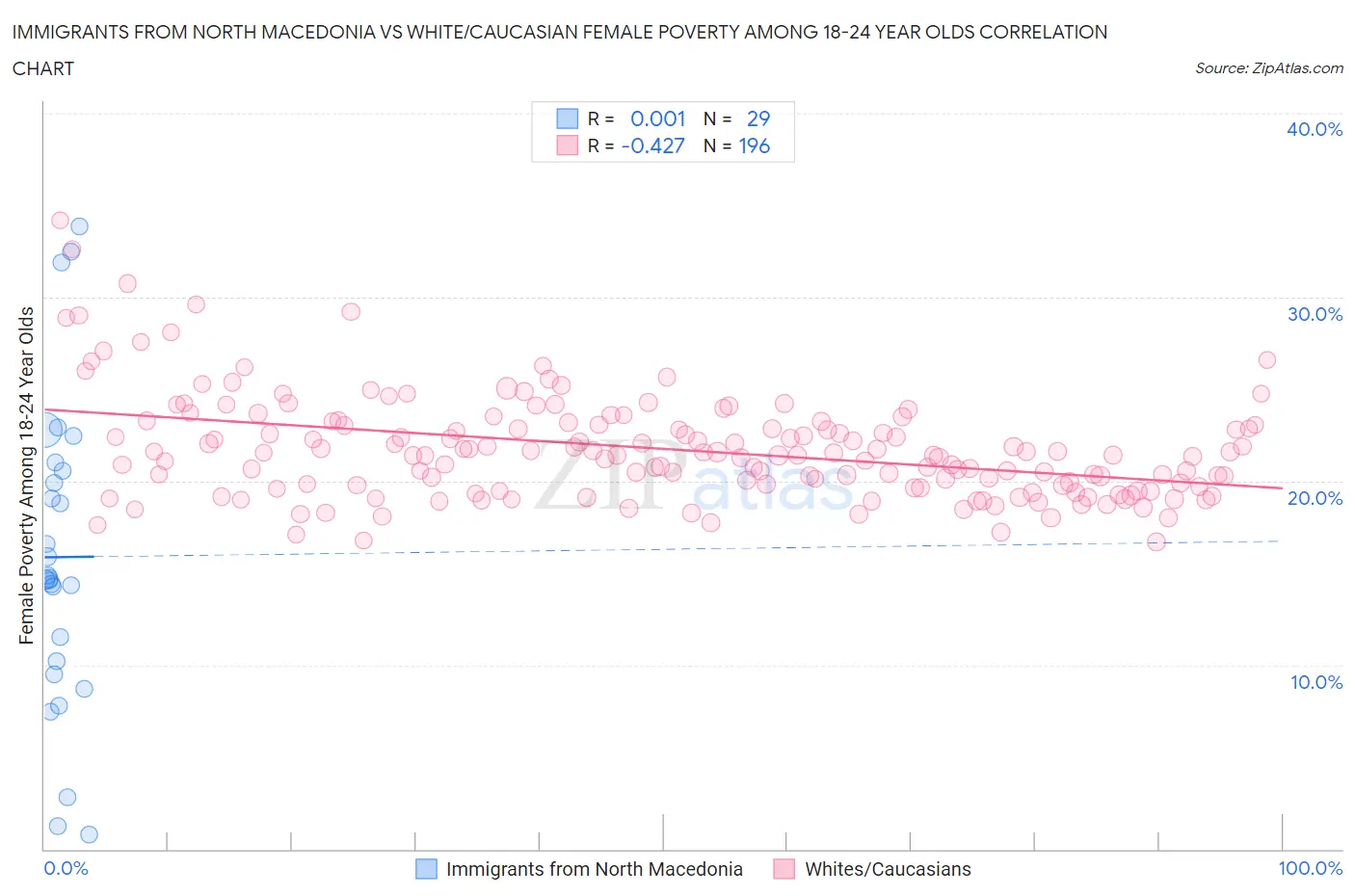 Immigrants from North Macedonia vs White/Caucasian Female Poverty Among 18-24 Year Olds