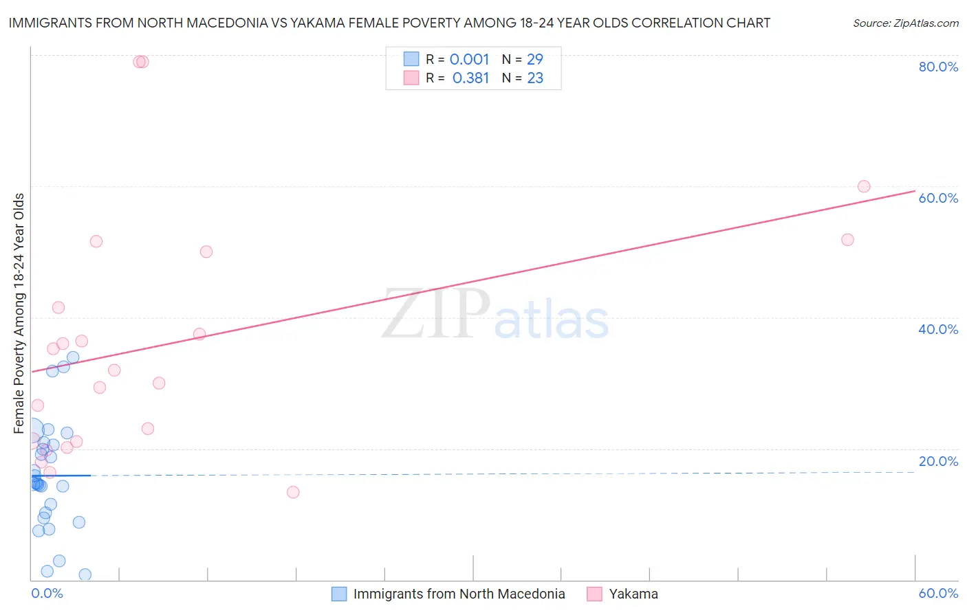 Immigrants from North Macedonia vs Yakama Female Poverty Among 18-24 Year Olds