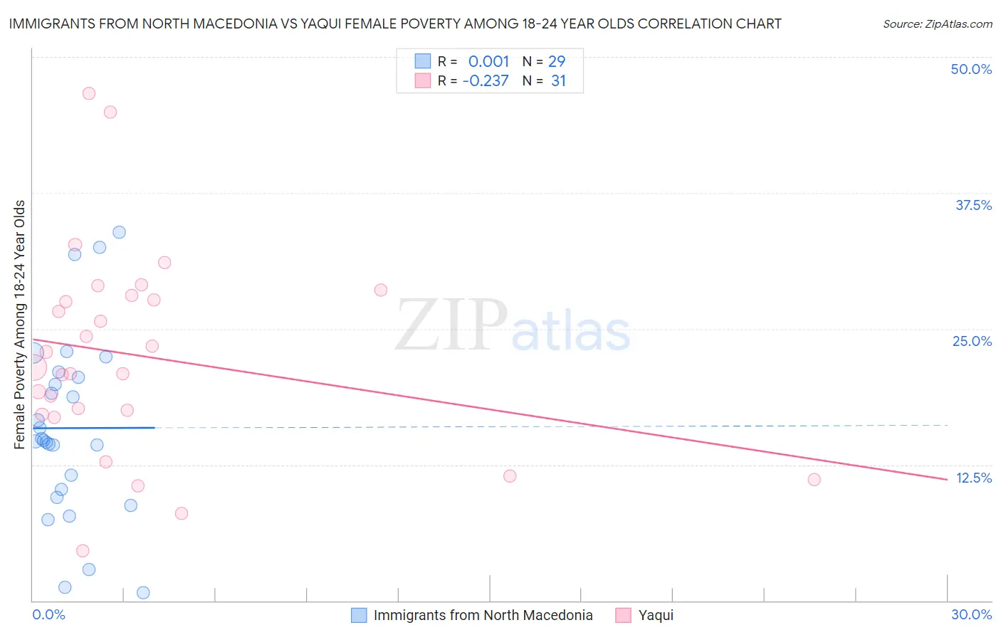 Immigrants from North Macedonia vs Yaqui Female Poverty Among 18-24 Year Olds