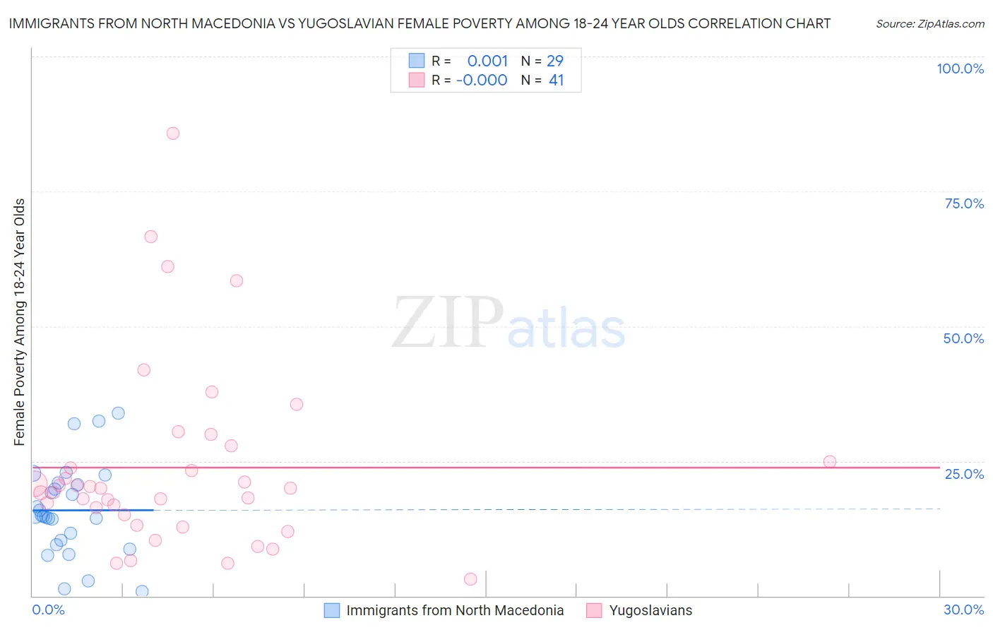 Immigrants from North Macedonia vs Yugoslavian Female Poverty Among 18-24 Year Olds