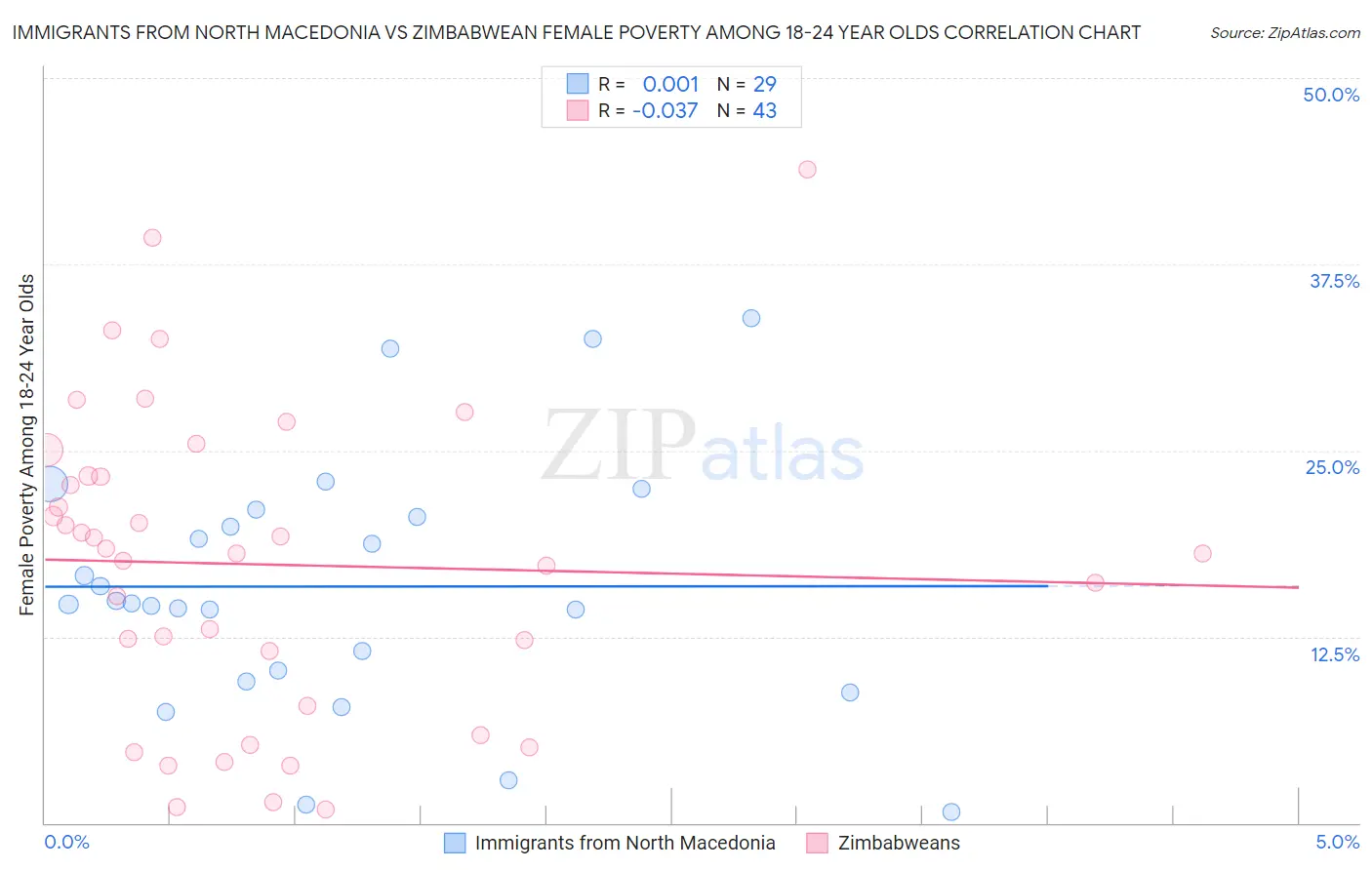 Immigrants from North Macedonia vs Zimbabwean Female Poverty Among 18-24 Year Olds