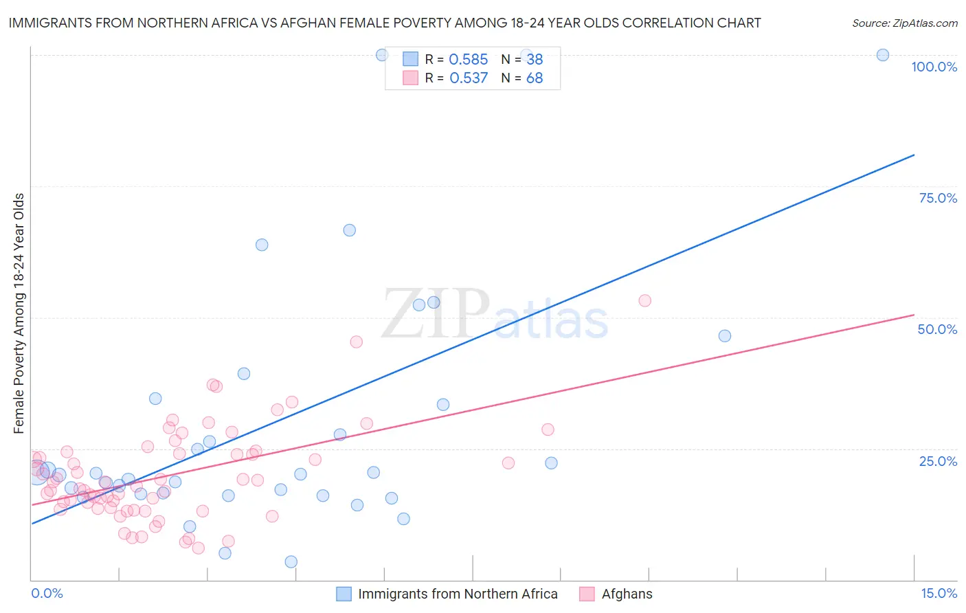 Immigrants from Northern Africa vs Afghan Female Poverty Among 18-24 Year Olds