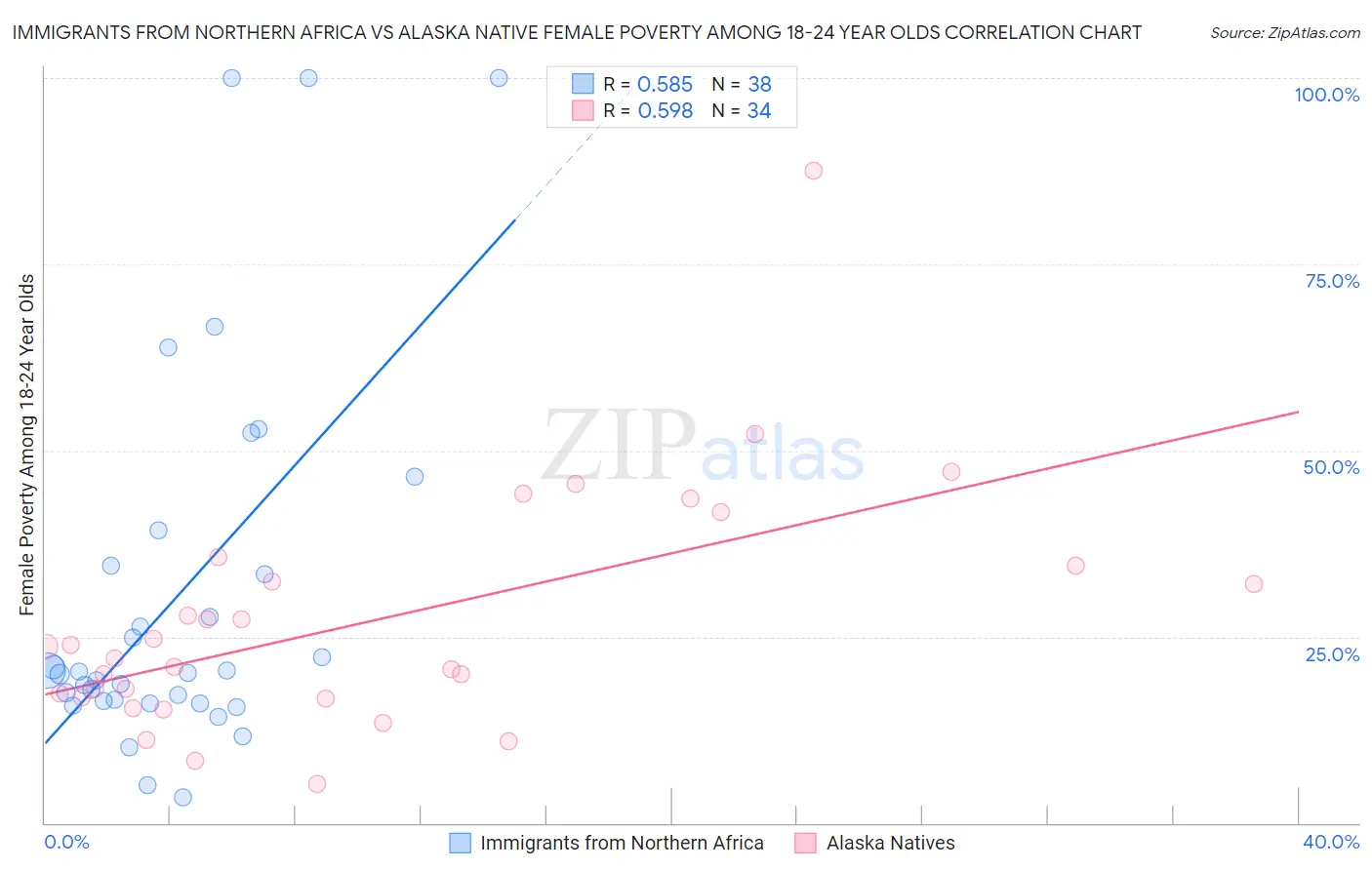 Immigrants from Northern Africa vs Alaska Native Female Poverty Among 18-24 Year Olds
