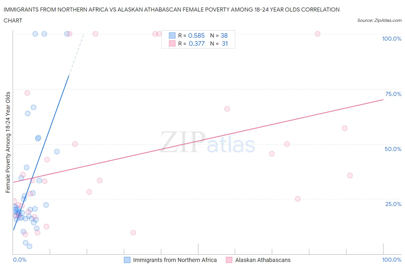 Immigrants from Northern Africa vs Alaskan Athabascan Female Poverty Among 18-24 Year Olds