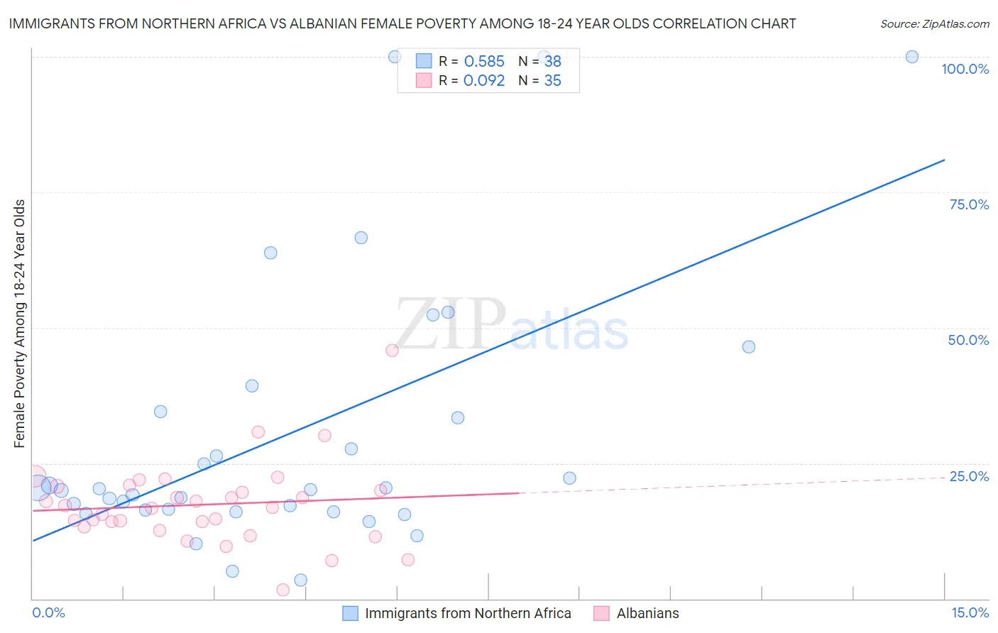 Immigrants from Northern Africa vs Albanian Female Poverty Among 18-24 Year Olds