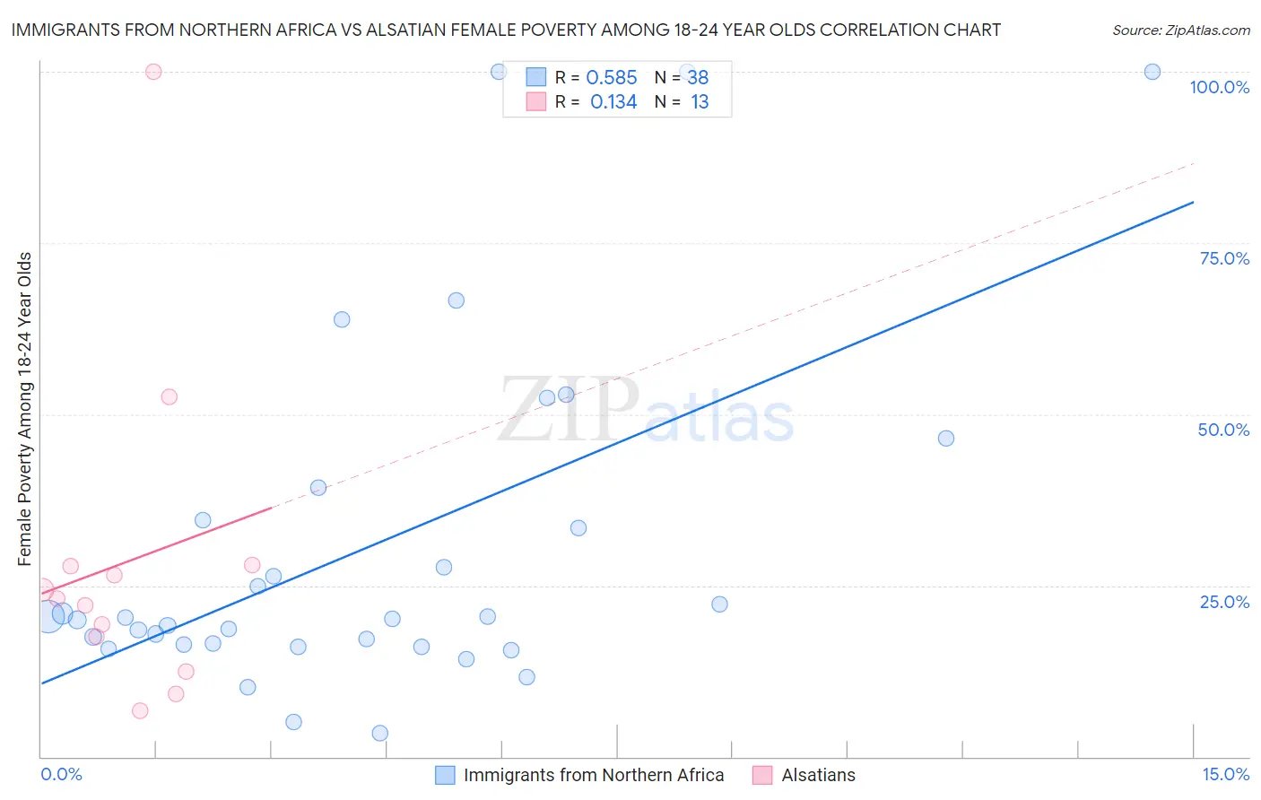 Immigrants from Northern Africa vs Alsatian Female Poverty Among 18-24 Year Olds