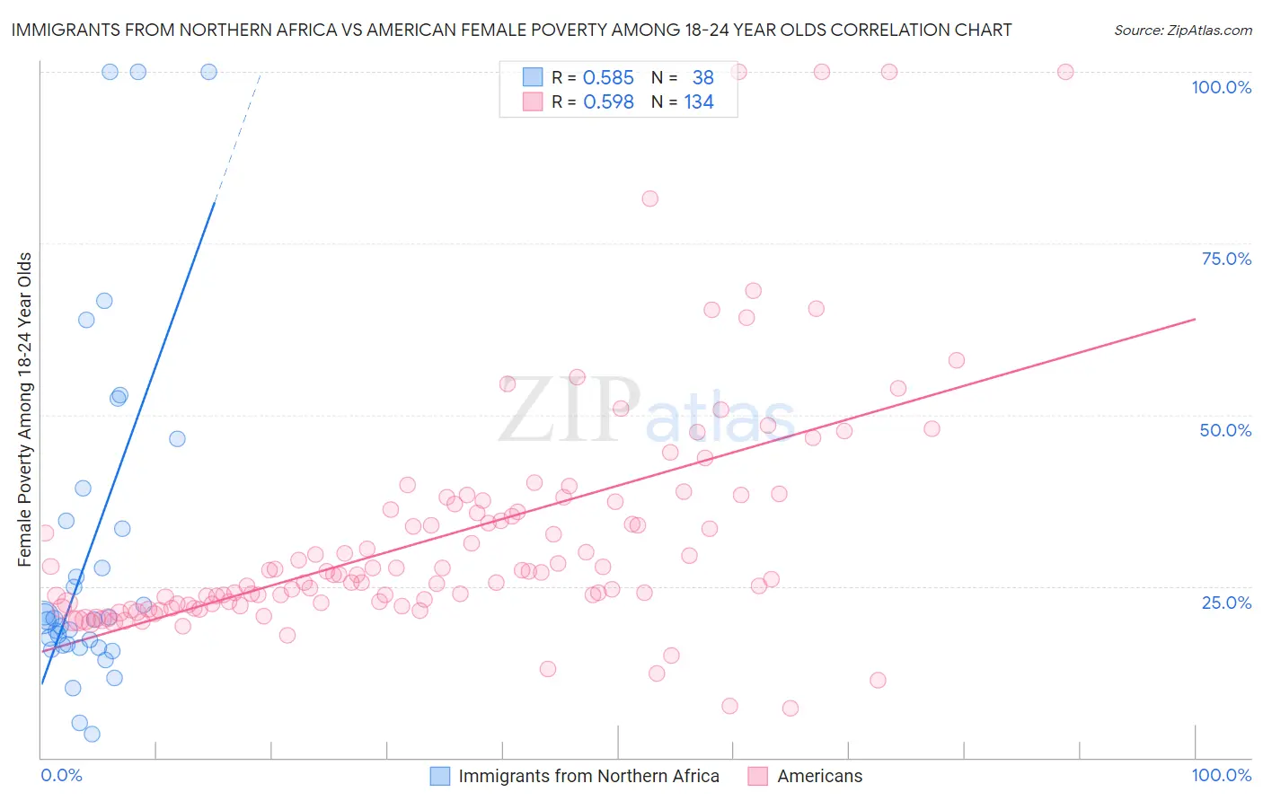 Immigrants from Northern Africa vs American Female Poverty Among 18-24 Year Olds