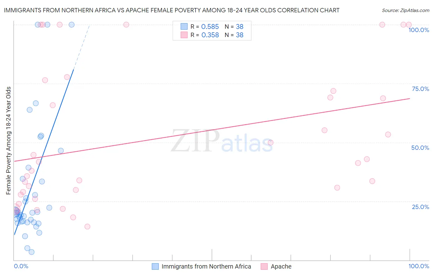 Immigrants from Northern Africa vs Apache Female Poverty Among 18-24 Year Olds