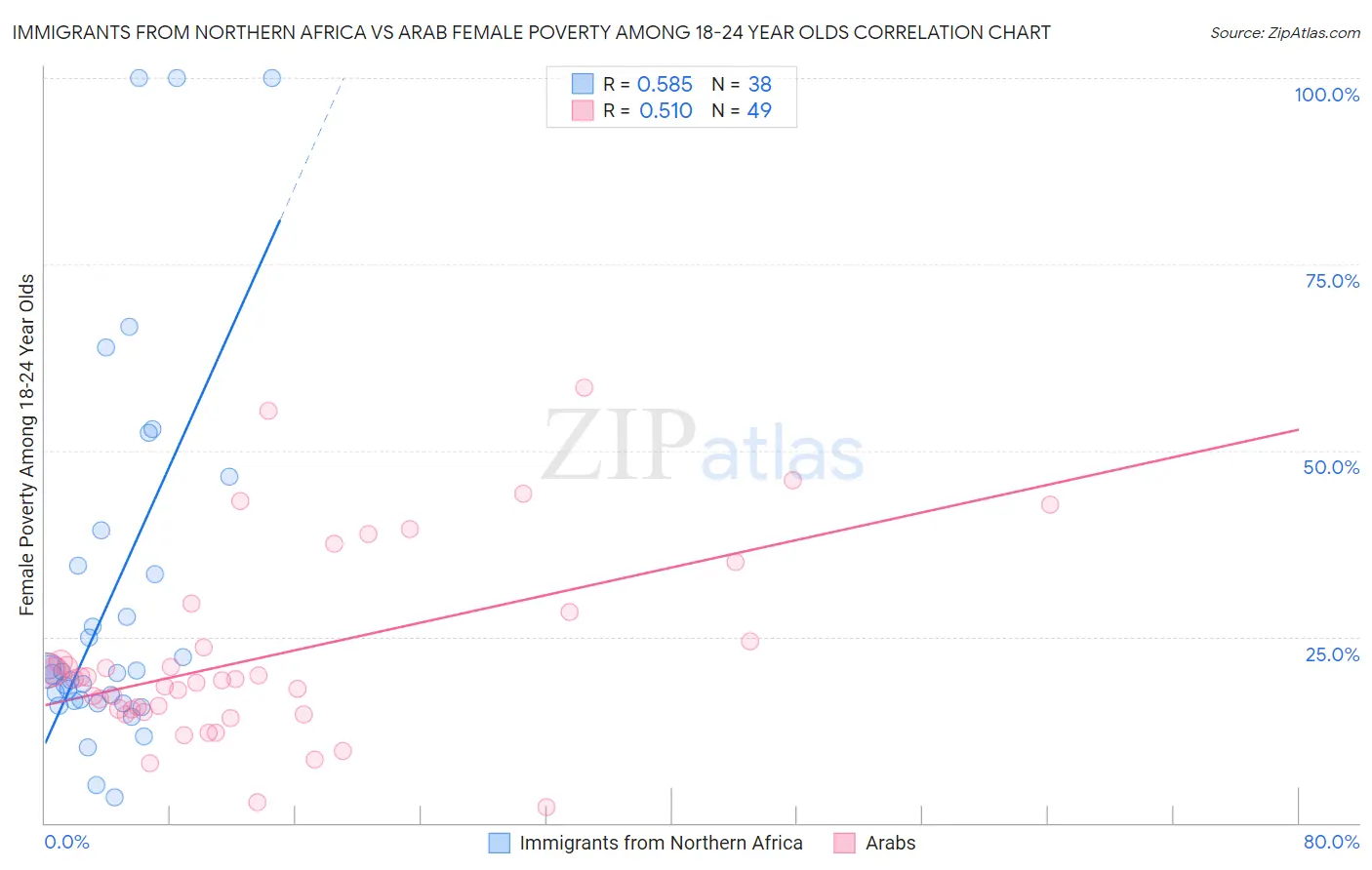 Immigrants from Northern Africa vs Arab Female Poverty Among 18-24 Year Olds