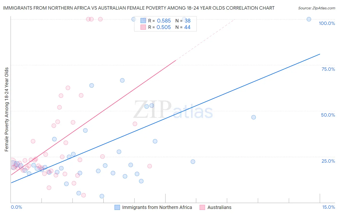 Immigrants from Northern Africa vs Australian Female Poverty Among 18-24 Year Olds